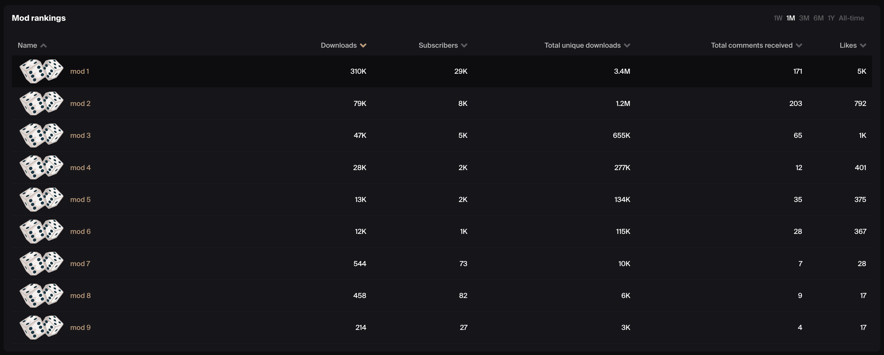Item Rankings