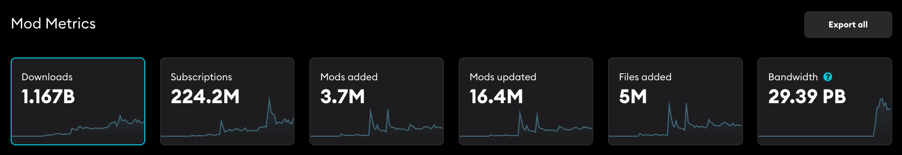 Metrics spark charts