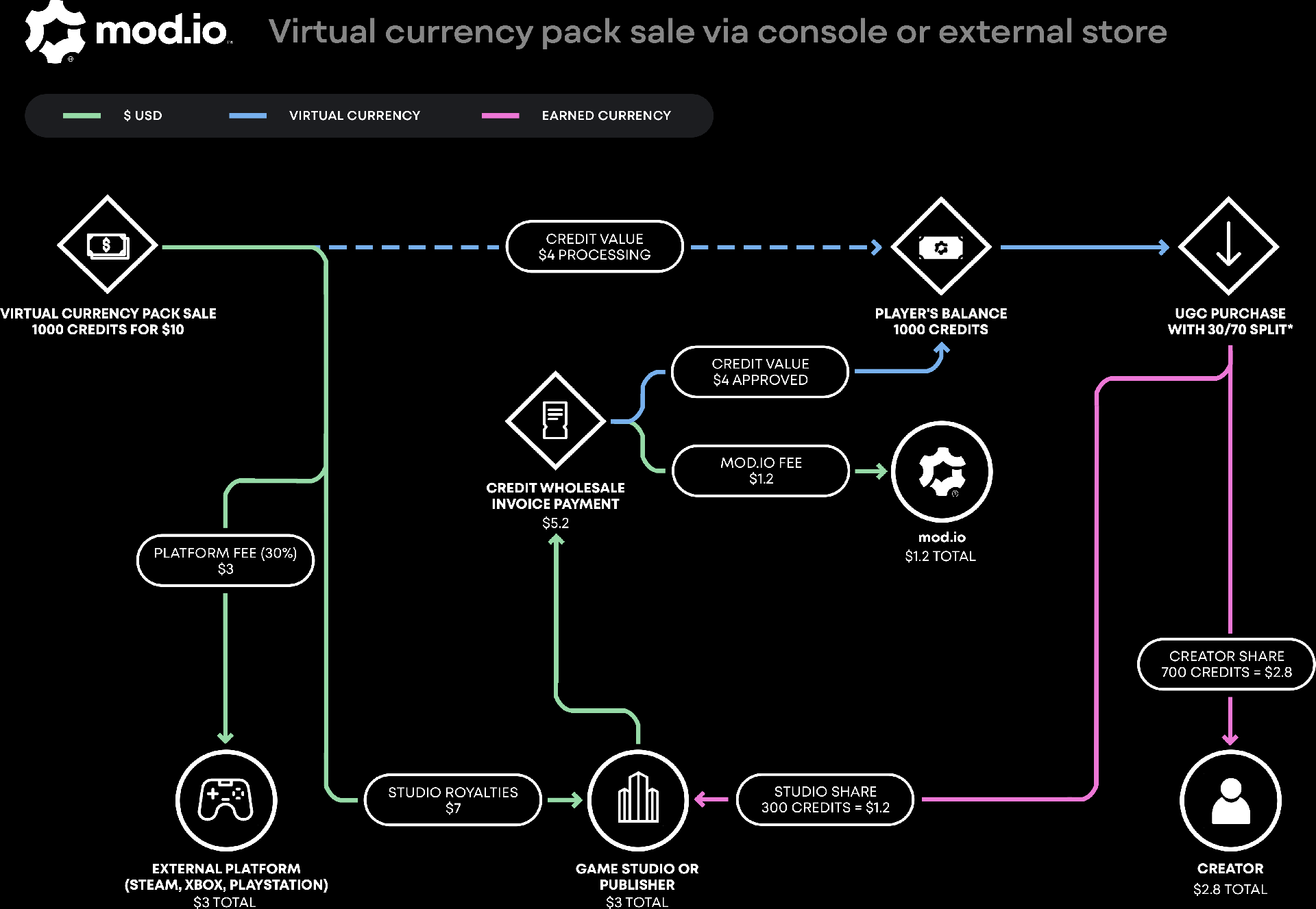 Virtual Currency Pack Sale External