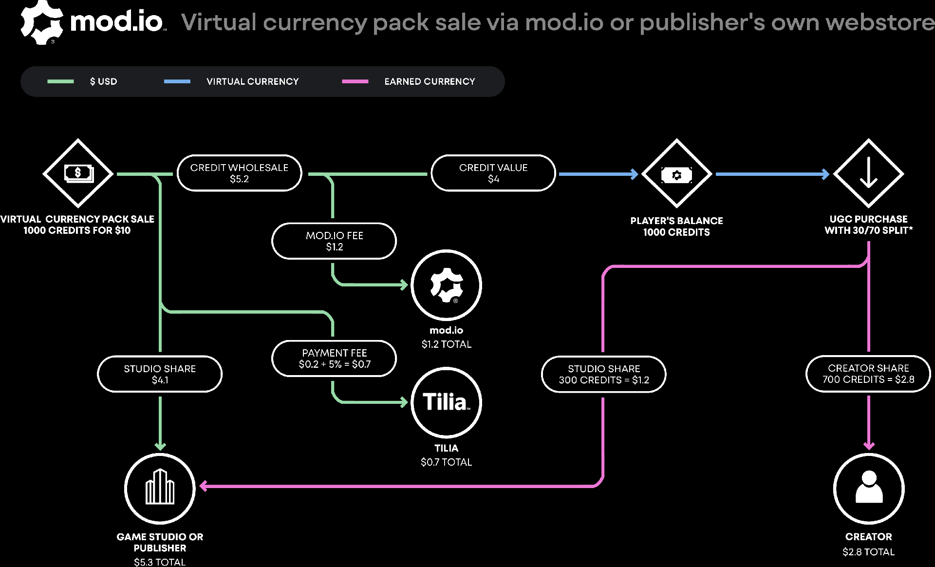 Virtual Currency Pack Sale In Store