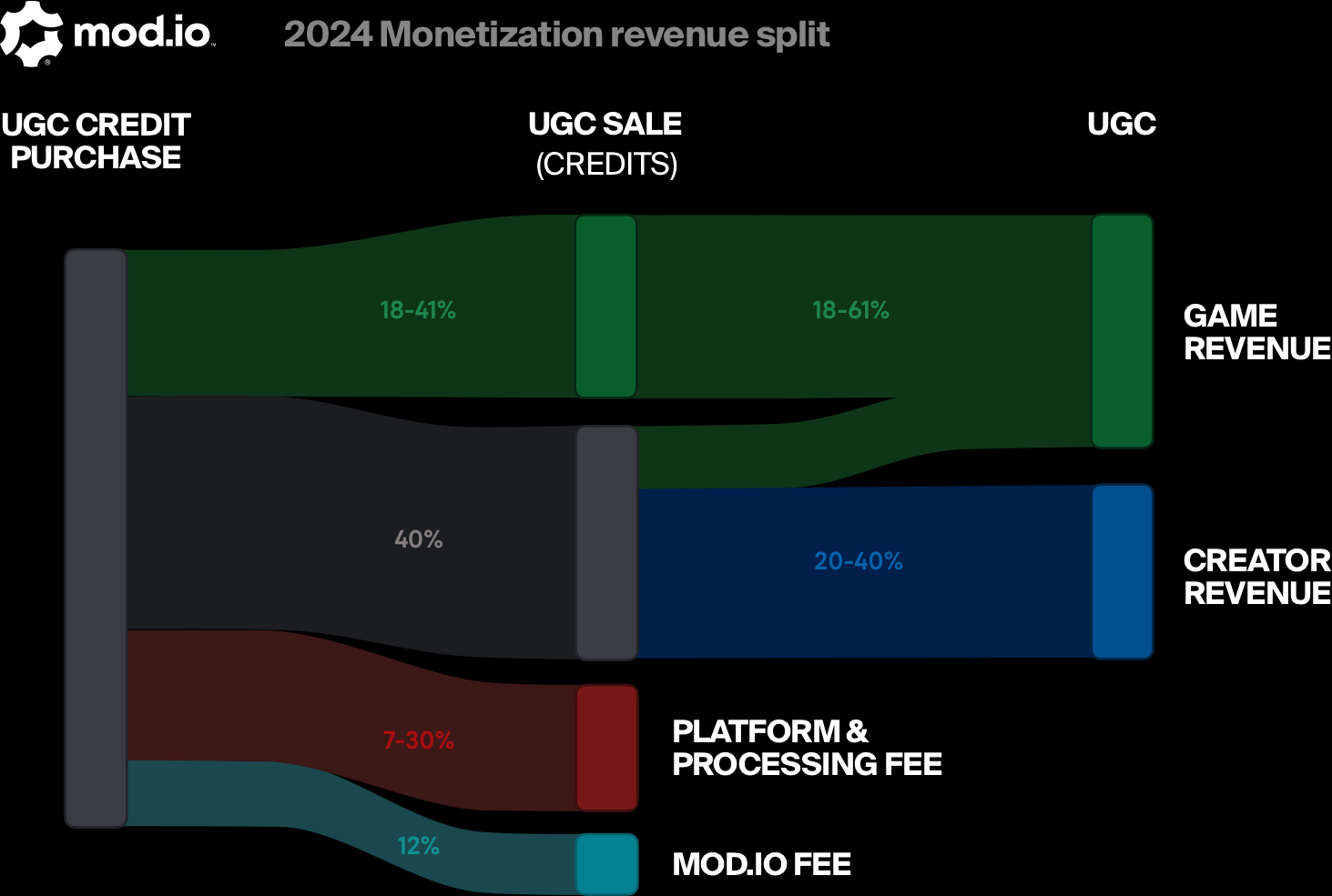Monetization Revenue Split