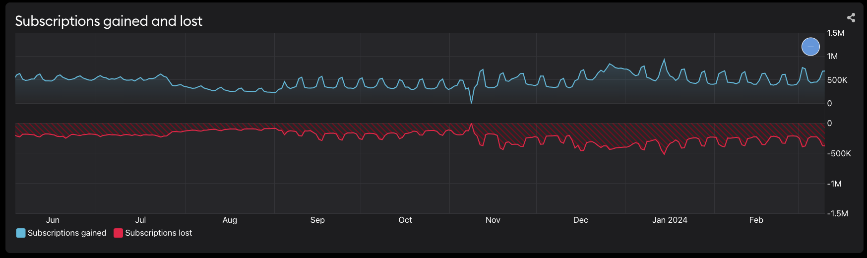 Metrics subscriptions
