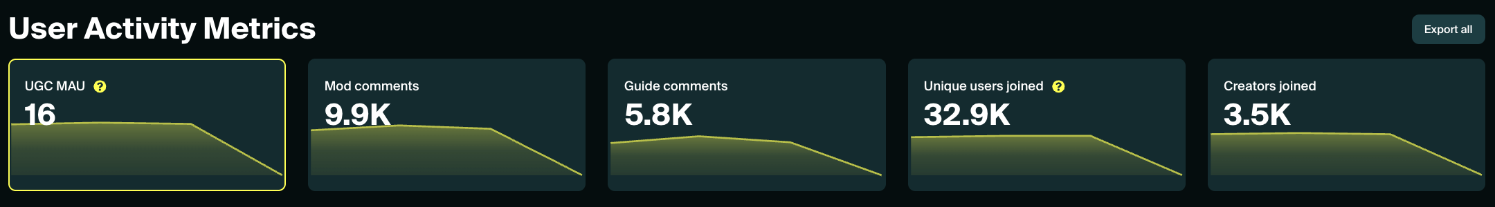 UGC Metrics