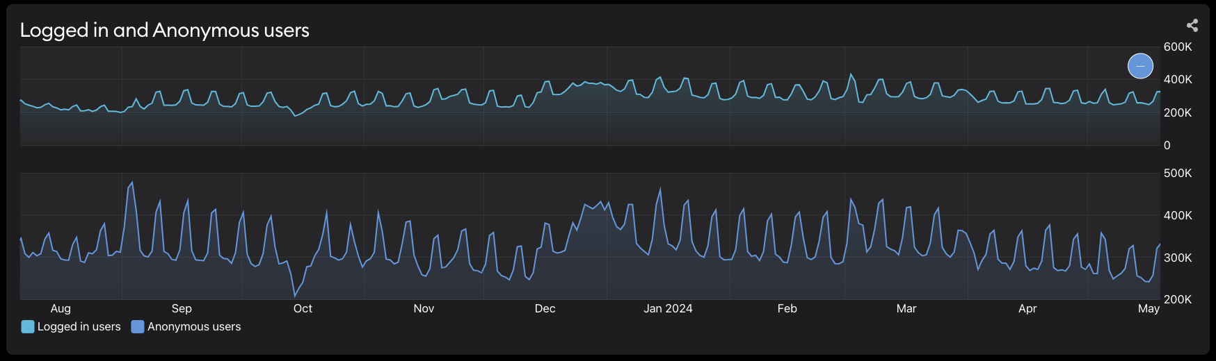 Metrics active users